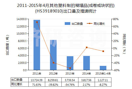 2011-2015年4月其他塑料制的糊墻品(成卷或塊狀的)(HS39189010)出口量及增速統(tǒng)計 2011-2015年4月其他塑料制的糊墻品(成卷或塊狀的)(HS39189010)出口量及增速統(tǒng)計